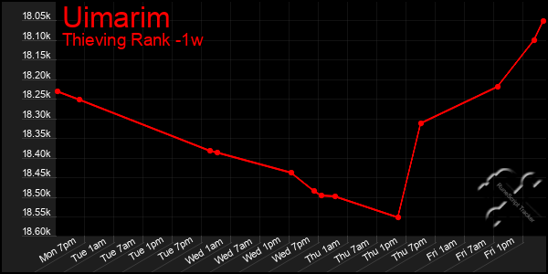 Last 7 Days Graph of Uimarim