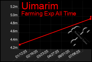Total Graph of Uimarim