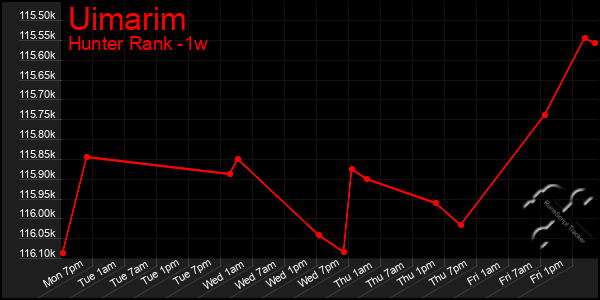 Last 7 Days Graph of Uimarim