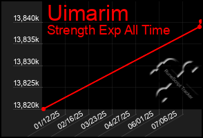 Total Graph of Uimarim