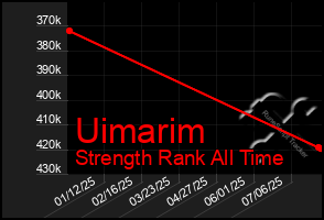 Total Graph of Uimarim