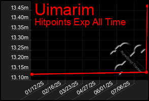 Total Graph of Uimarim