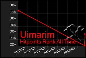 Total Graph of Uimarim