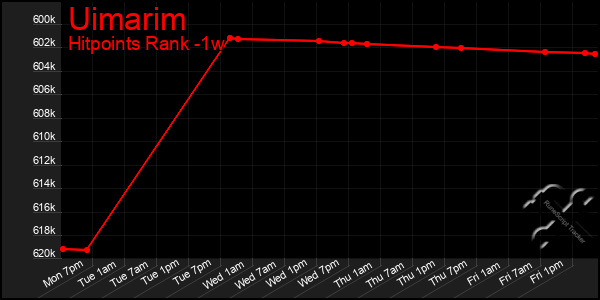 Last 7 Days Graph of Uimarim