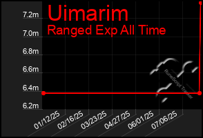 Total Graph of Uimarim