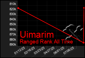 Total Graph of Uimarim