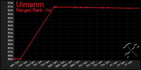 Last 7 Days Graph of Uimarim