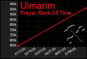 Total Graph of Uimarim