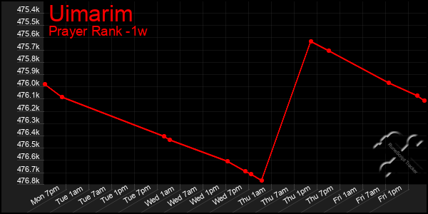 Last 7 Days Graph of Uimarim