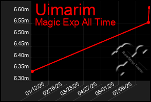Total Graph of Uimarim