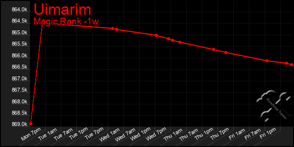 Last 7 Days Graph of Uimarim