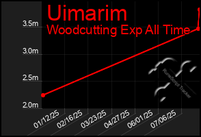 Total Graph of Uimarim
