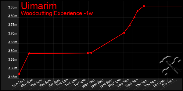 Last 7 Days Graph of Uimarim
