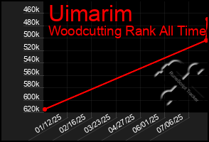 Total Graph of Uimarim