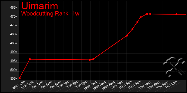 Last 7 Days Graph of Uimarim