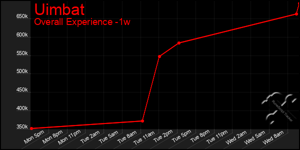 1 Week Graph of Uimbat