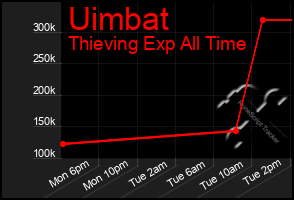 Total Graph of Uimbat