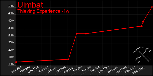 Last 7 Days Graph of Uimbat