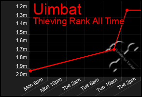 Total Graph of Uimbat