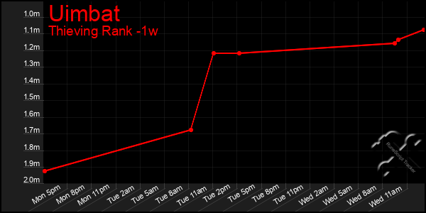 Last 7 Days Graph of Uimbat