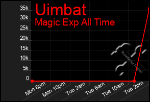 Total Graph of Uimbat