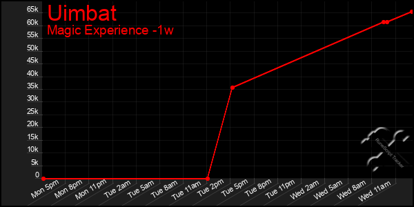 Last 7 Days Graph of Uimbat