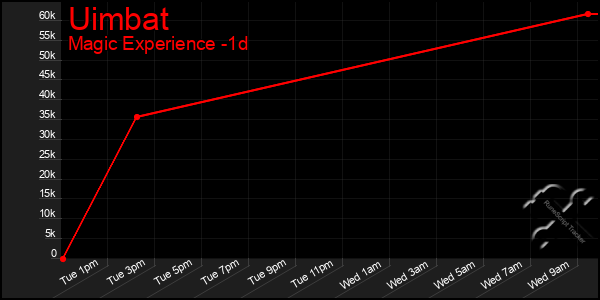 Last 24 Hours Graph of Uimbat