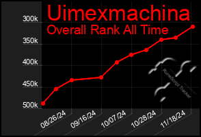 Total Graph of Uimexmachina