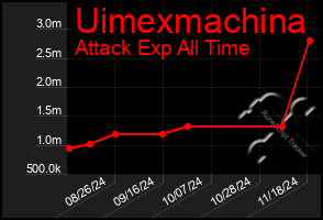 Total Graph of Uimexmachina