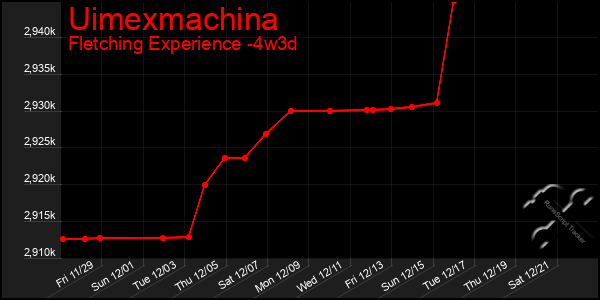 Last 31 Days Graph of Uimexmachina