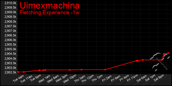 Last 7 Days Graph of Uimexmachina