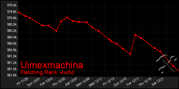 Last 31 Days Graph of Uimexmachina