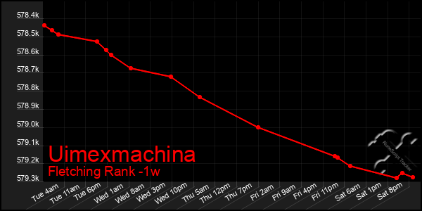 Last 7 Days Graph of Uimexmachina