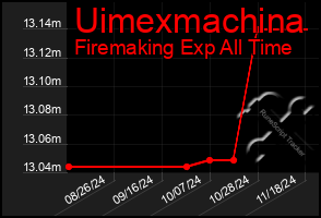 Total Graph of Uimexmachina