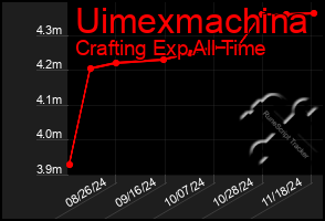 Total Graph of Uimexmachina