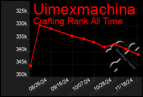 Total Graph of Uimexmachina