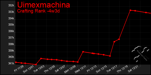 Last 31 Days Graph of Uimexmachina