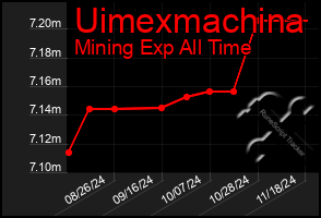 Total Graph of Uimexmachina