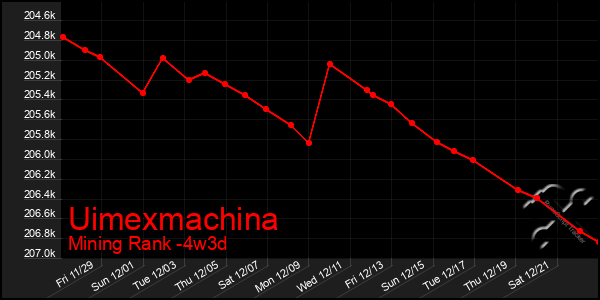 Last 31 Days Graph of Uimexmachina