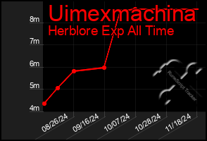 Total Graph of Uimexmachina