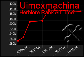 Total Graph of Uimexmachina