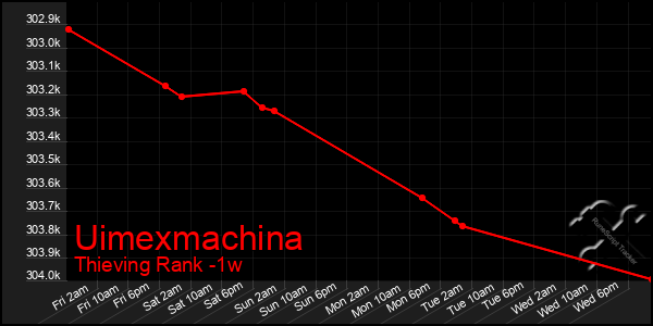 Last 7 Days Graph of Uimexmachina