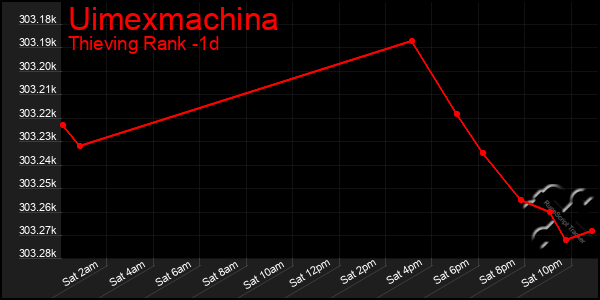 Last 24 Hours Graph of Uimexmachina