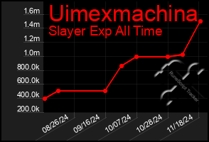 Total Graph of Uimexmachina