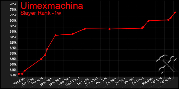 Last 7 Days Graph of Uimexmachina