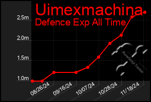 Total Graph of Uimexmachina