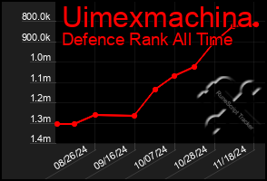 Total Graph of Uimexmachina