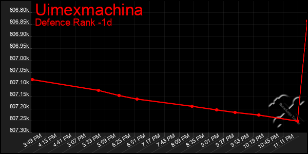 Last 24 Hours Graph of Uimexmachina