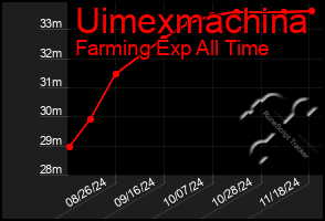 Total Graph of Uimexmachina