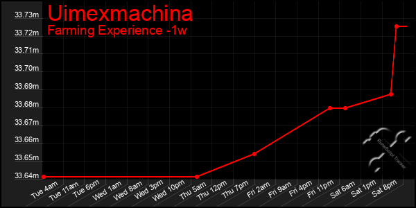 Last 7 Days Graph of Uimexmachina